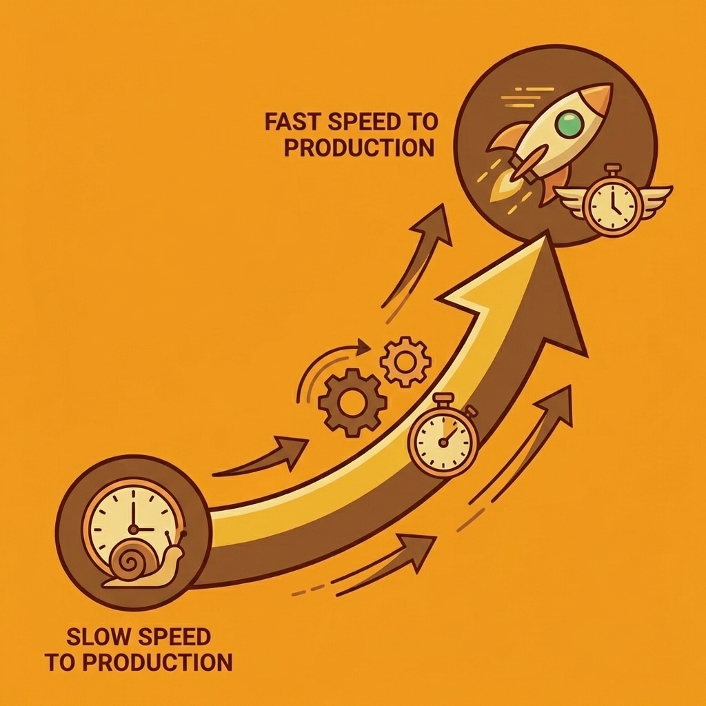 Upward arrow showing growth and improvement in speed to production